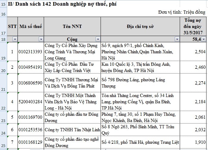 Diem danh 147 doanh nghiep no 63 ty thue, phi, tien thue dat