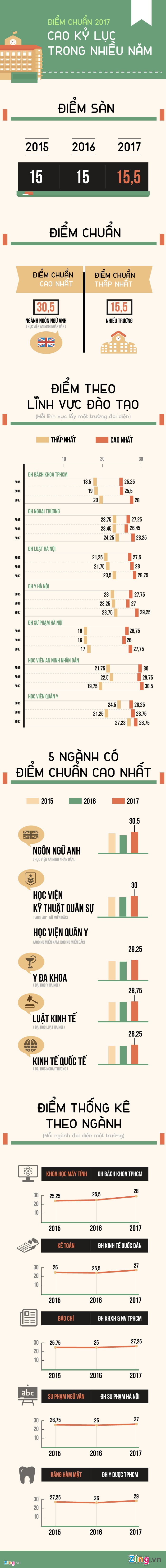 Diem chuan dai hoc 2017 cao ky luc trong nhieu nam