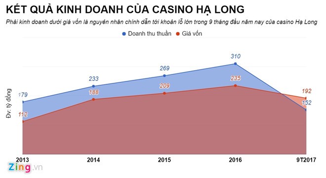 Casino duy nhat tai Ha Long bao lo hang tram ty dong