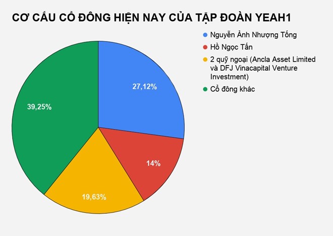 Ong chu Yeah1 vao top 15 nguoi giau nhat san chung khoan-Hinh-2