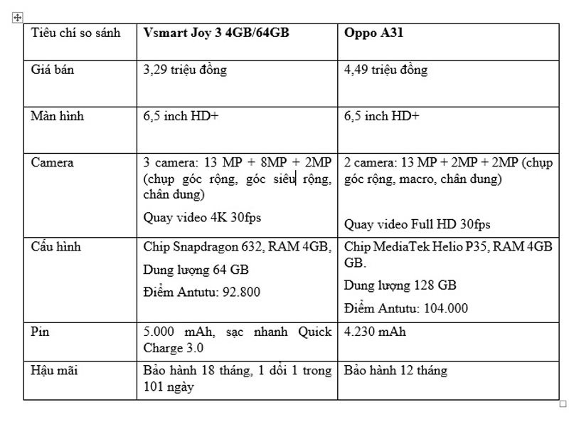 Vsmart Joy 3 4GB va Oppo A31: Dien thoai nao chiem the thuong phong?-Hinh-3