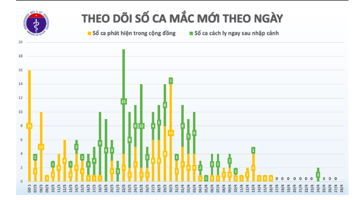 12 ngay Viet Nam khong ghi nhan ca mac moi COVID-19 trong cong dong-Hinh-2