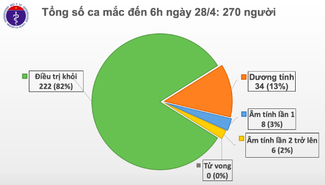 12 ngay Viet Nam khong ghi nhan ca mac moi COVID-19 trong cong dong