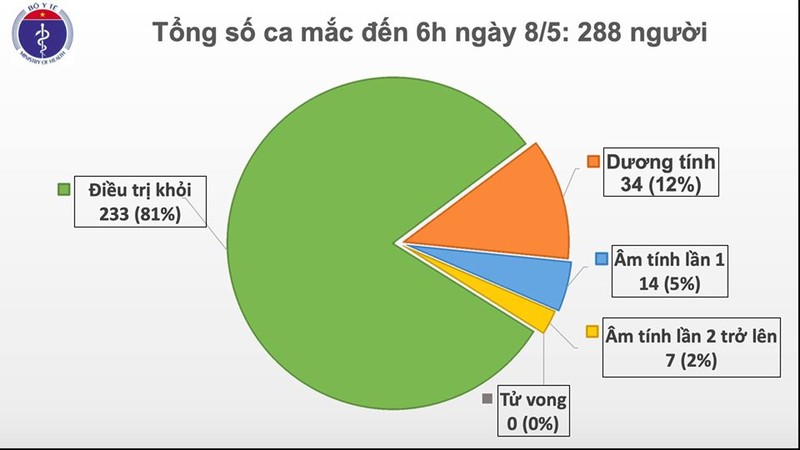 Sang 8/5, khong co ca mac moi COVID-19, con 34 ca xet nghiem duong tinh