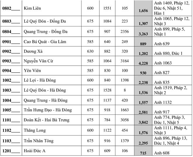 Ha Noi cong bo so hoc sinh dang ky thi vao lop 10 nam 2020-Hinh-3