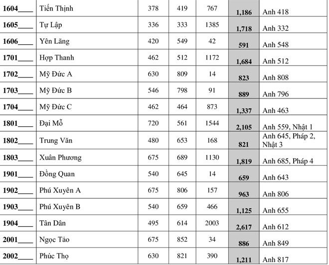 Ha Noi cong bo so hoc sinh dang ky thi vao lop 10 nam 2020-Hinh-5