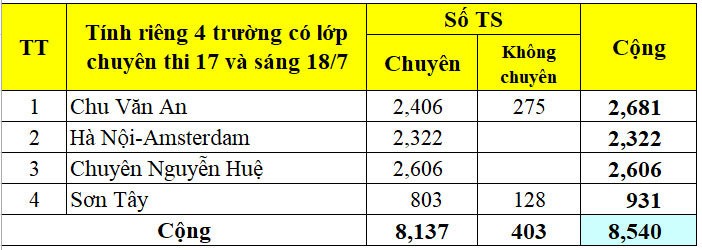 Ha Noi cong bo so hoc sinh dang ky thi vao lop 10 nam 2020-Hinh-9