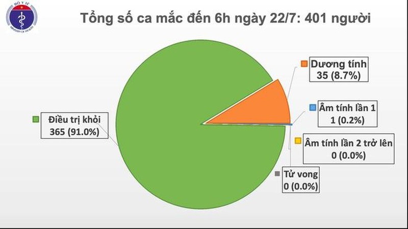 Viet Nam co them 5 benh nhan mac COVID-19