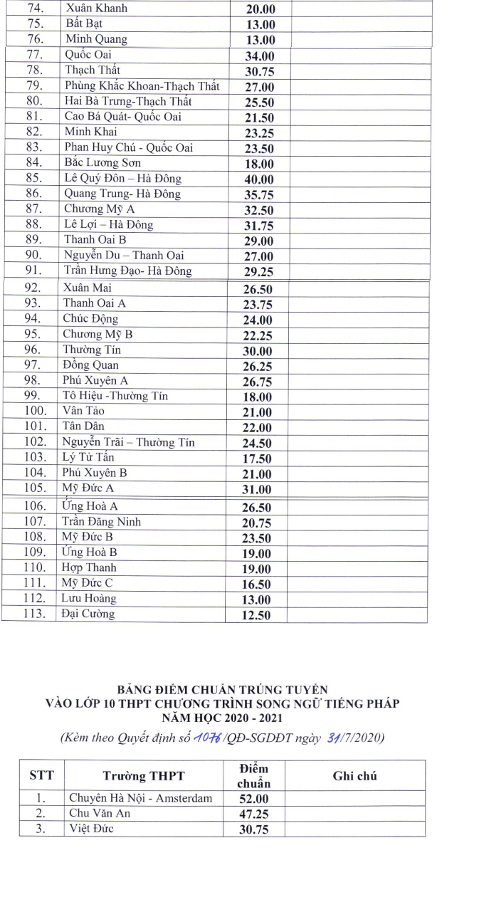 Ha Noi chinh thuc cong bo diem chuan vao lop 10 nam 2020-Hinh-2