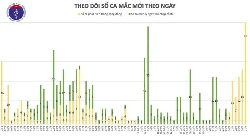 Them 45 ca COVID-19 dang cach ly o co so y te Da Nang, VN 509 ca-Hinh-3