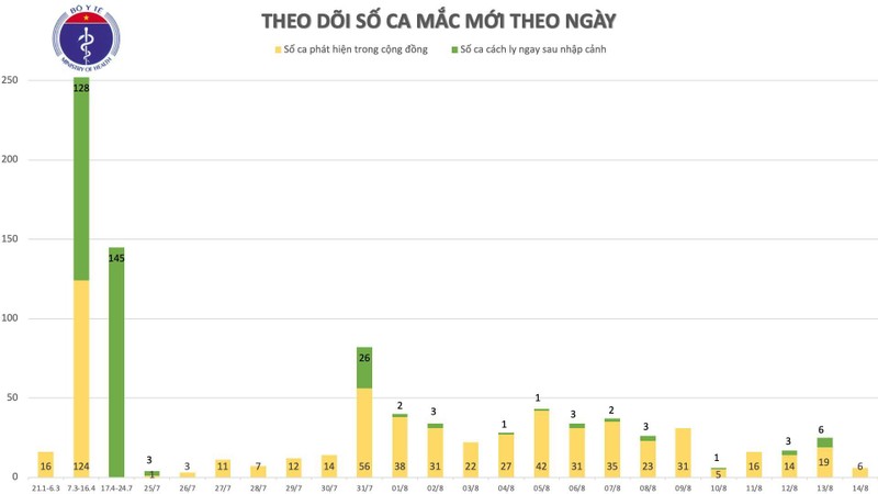 Them 6 ca mac COVID-19 moi chia deu cho Hai Duong, Quang Nam