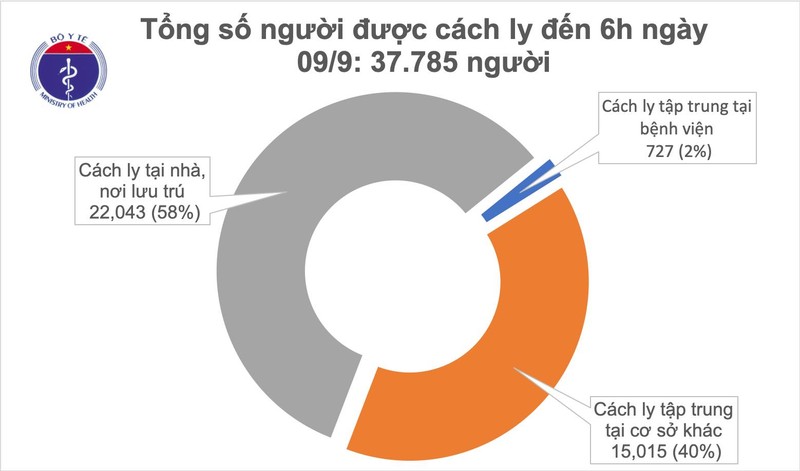 Sang 9/9 khong co ca mac moi COVID-19, Viet Nam chua khoi 868 benh nhan