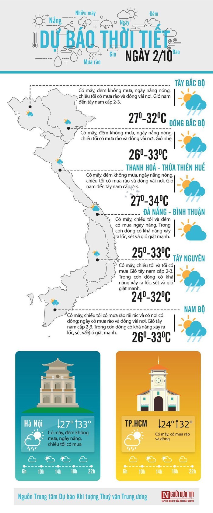 Du bao thoi tiet 2/10: Ha Noi mua rao, dong rai rac vao dem, sang som