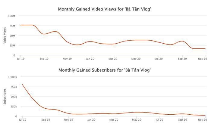 Youtube Ba Tan Vlog lao doc khong phanh, can moc thap ky luc-Hinh-2