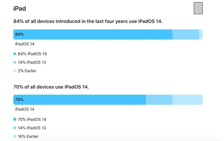 Apple: 80% so luong iPhone dang hoat dong cai iOS 14-Hinh-3