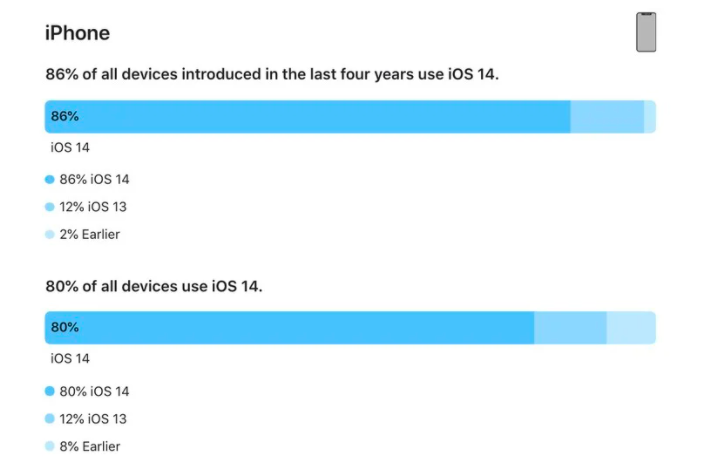 Apple: 80% so luong iPhone dang hoat dong cai iOS 14