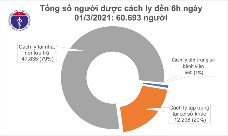 Sang 1/3, khong ca mac COVID-19, co 210 benh nhan dang dieu tri da am tinh-Hinh-2