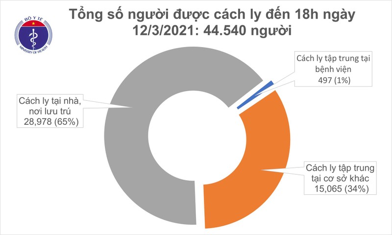 Chieu toi 12/3: Co 2 ca mac COVID-19 tai Hai Duong va 13 ca nhap canh-Hinh-2