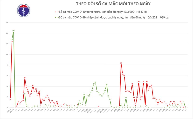 Sang 12/3: 2 ca mac COVID-19 tai Hai Duong; gan 45.000 nguoi dang cach ly chong dich