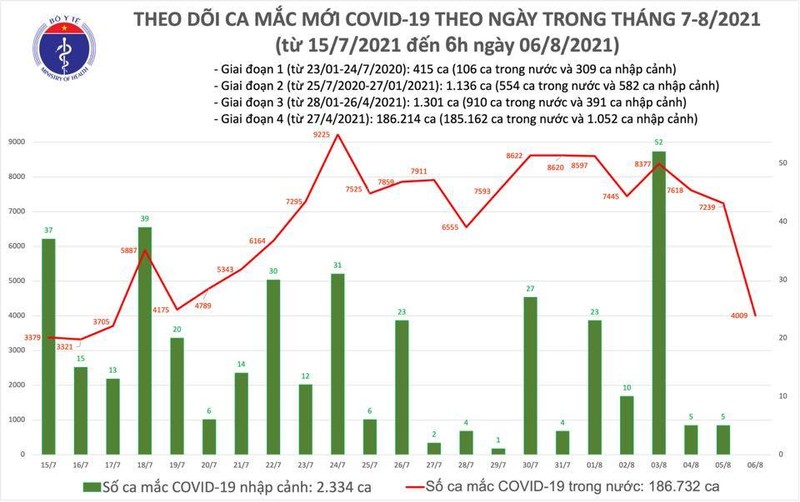 Sang 6/8: Ca nuoc them 4.009 ca COVID-19, TP.HCM co 2.563 ca