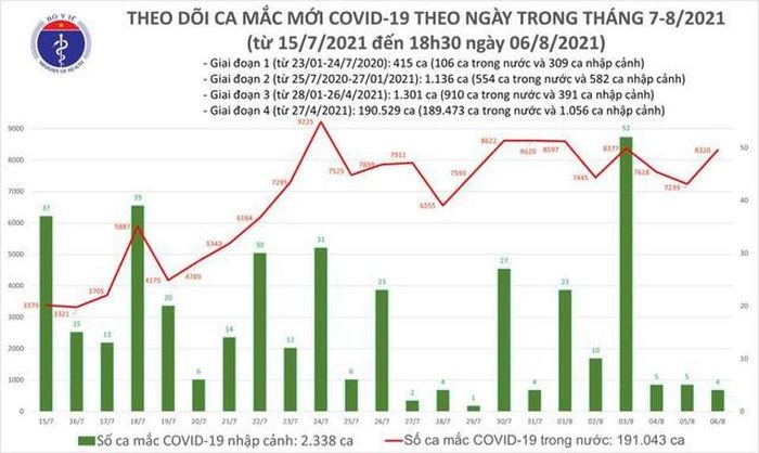 Toi 6/8: Ca ngay co 8.324 ca, rieng Ha Noi co 116 ca mac COVID-19