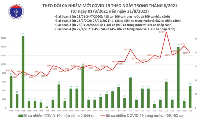 Toi 31/8: Them 12.607 ca mac moi COVID-19