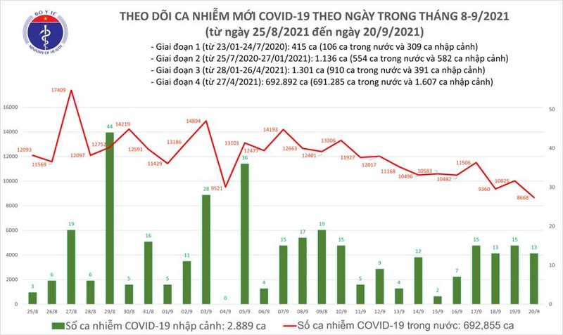 Ngay 20/9: Ca nuoc giam 1.400 ca mac moi COVID-19, 6.821 ca khoi benh-Hinh-2