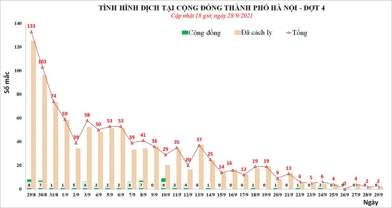 Chieu 29/9 Ha Noi khong them ca Covid-19 moi, ca ngay co 2 truong hop