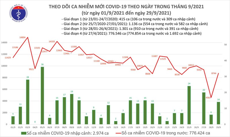 Ngay 29/9: Co 8.758 ca mac COVID-19, so benh nhan khoi ky luc voi 23.568 ca