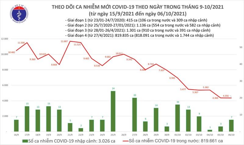 Ngay 6/10: Co 4.363 ca mac COVID-19, 10.033 nguoi khoi benh