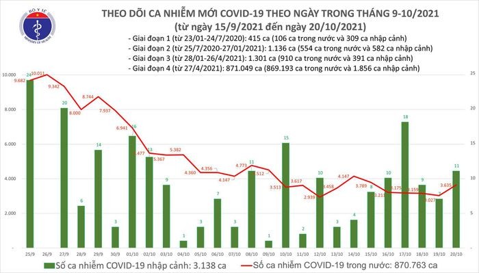 Ngay 20/10: Co 3.646 ca mac COVID-19, hon 1.700 benh nhan khoi