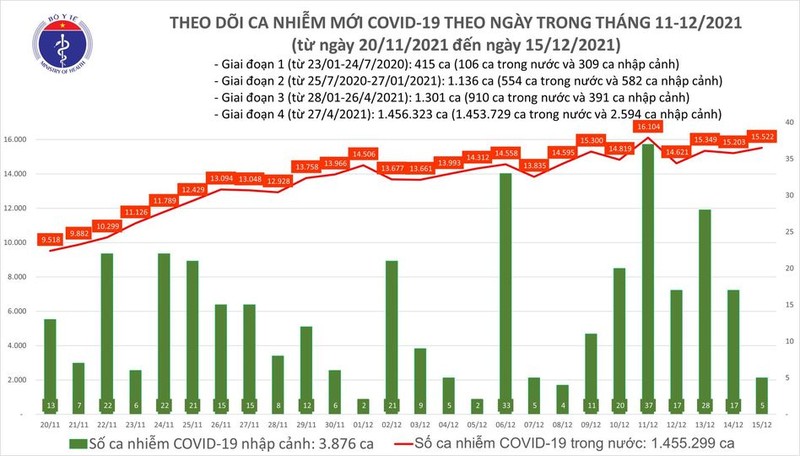 Ngay 15/12: Co 15.527 ca COVID-19, Ha Noi vuot moc 1.000 ca/ngay