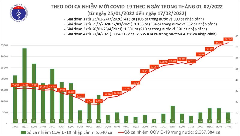 Ngay 17/2: So mac moi COVID-19 tai 62 tinh, thanh da tang len 36.200 ca