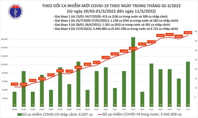 Ngay 11/3: So mac COVID-19 moi tang len 169.114 ca