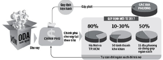 Dieu gi khien VN co the khong con duoc vay von ODA?-Hinh-2