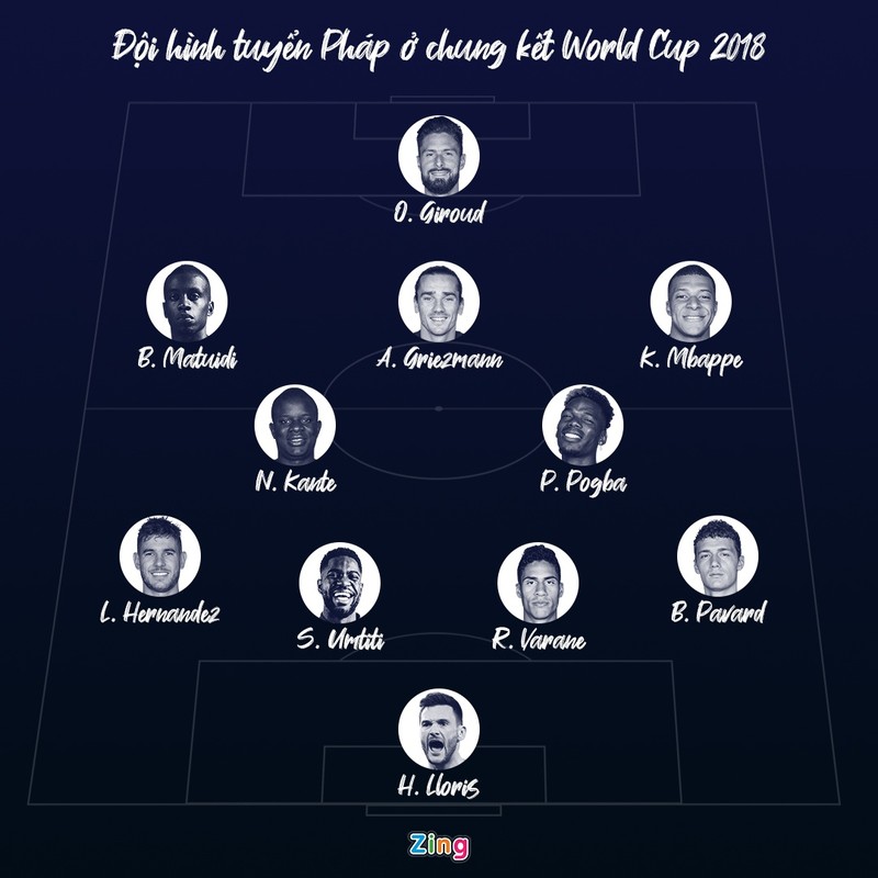 Doi hinh tuyen Phap vo dich World Cup 2018 gio o dau