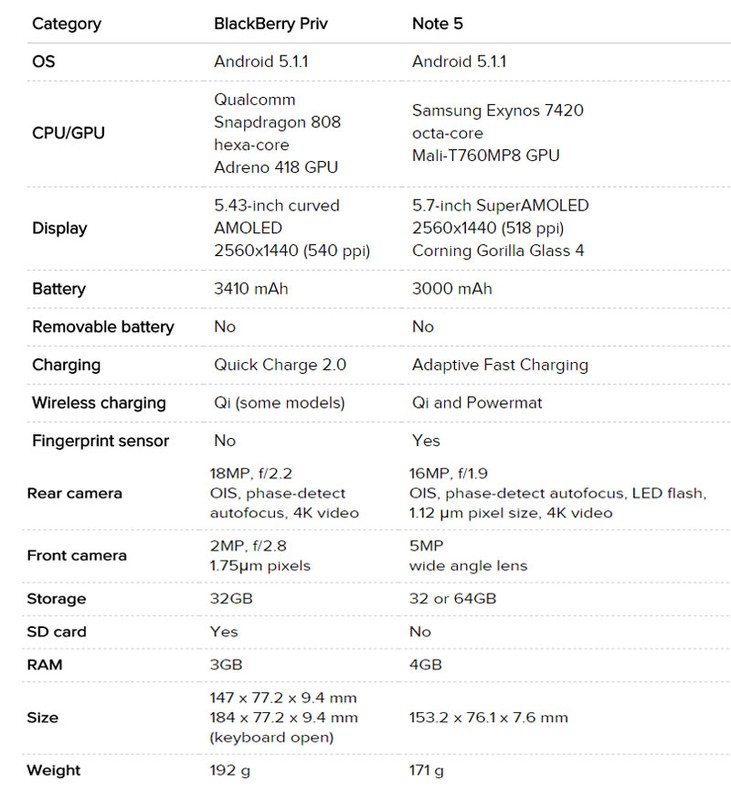 Xem dien thoai BlackBerry Priv do dang voi Galaxy Note 5-Hinh-13