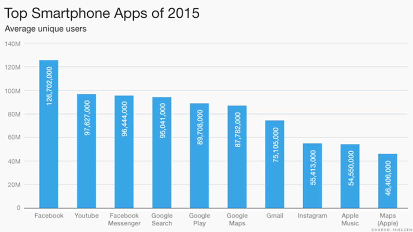 10 ung dung smartphone noi tieng nhat 2015