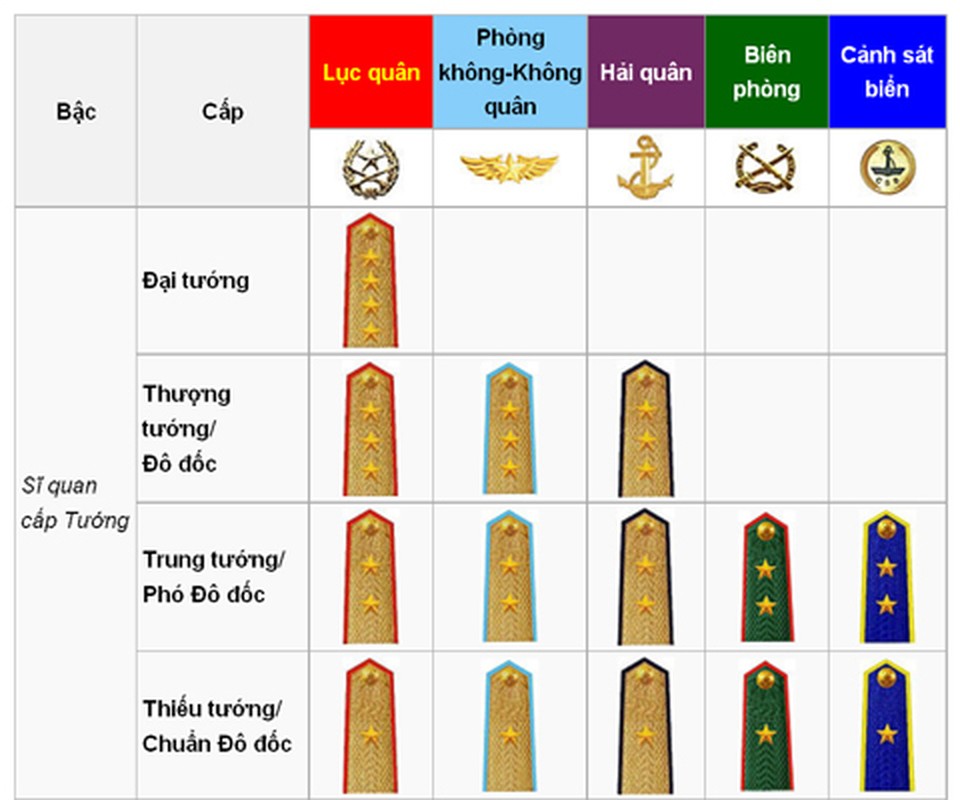 Nhan biet cac cap bac trong quan doi nhan dan Viet Nam