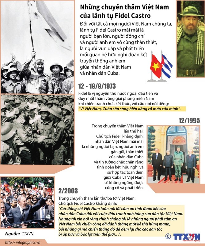 Nhung chuyen tham Viet Nam cua lanh tu Fidel Castro