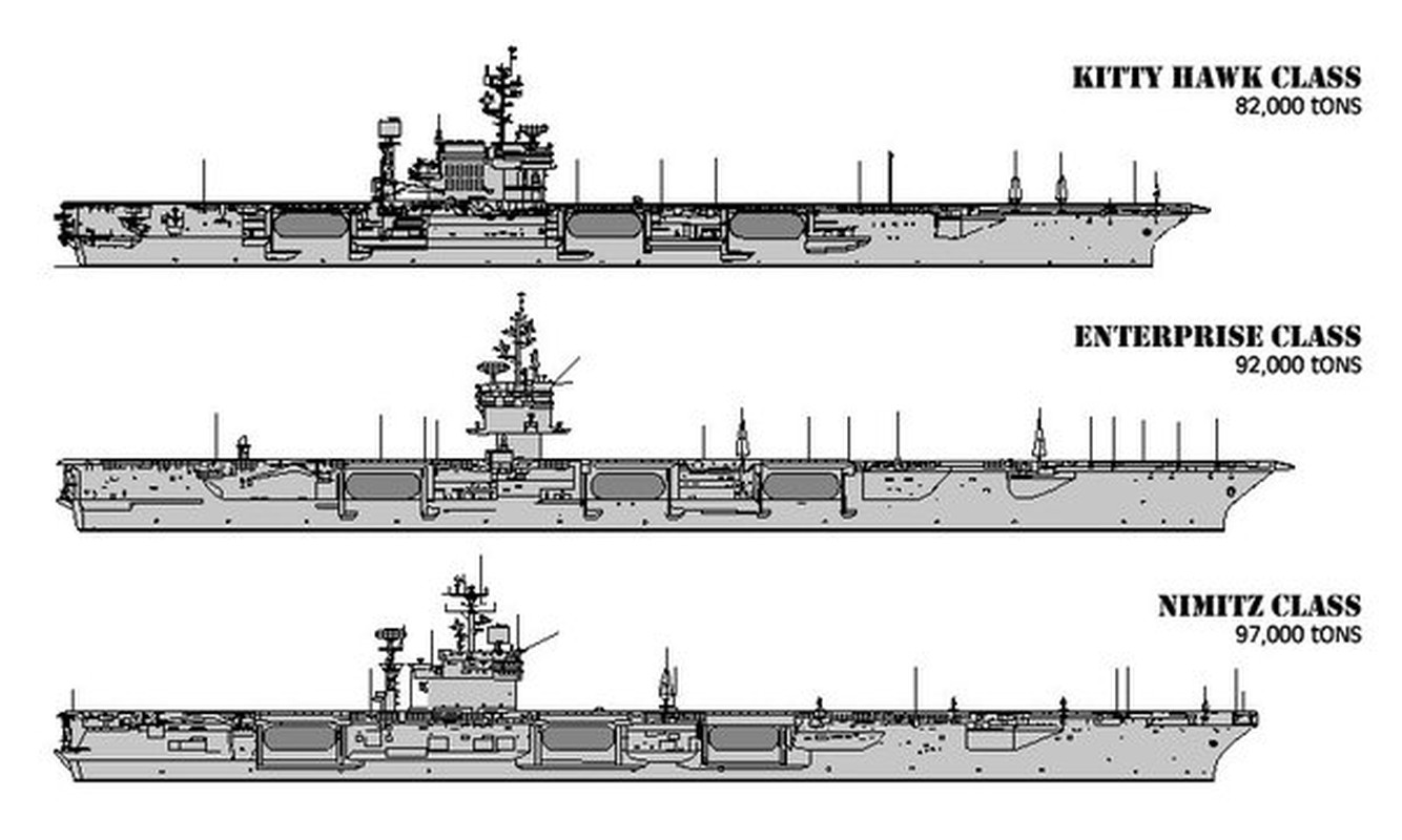 View - 	Uy lực tàu sân bay lớp Kitty Hawk của Mỹ