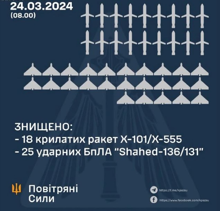 View - 	F-16 của Ba Lan lại bất lực trước tên lửa Nga, Ukraine thắng lớn