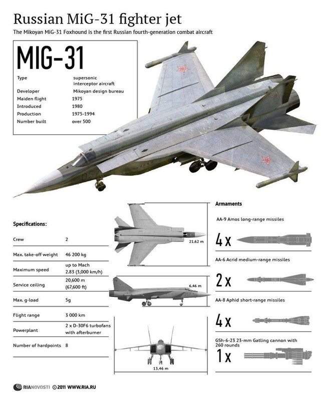 MiG-31, “quai thu tai sinh” thoi Chien tranh Lanh o chien truong Ukraine-Hinh-4