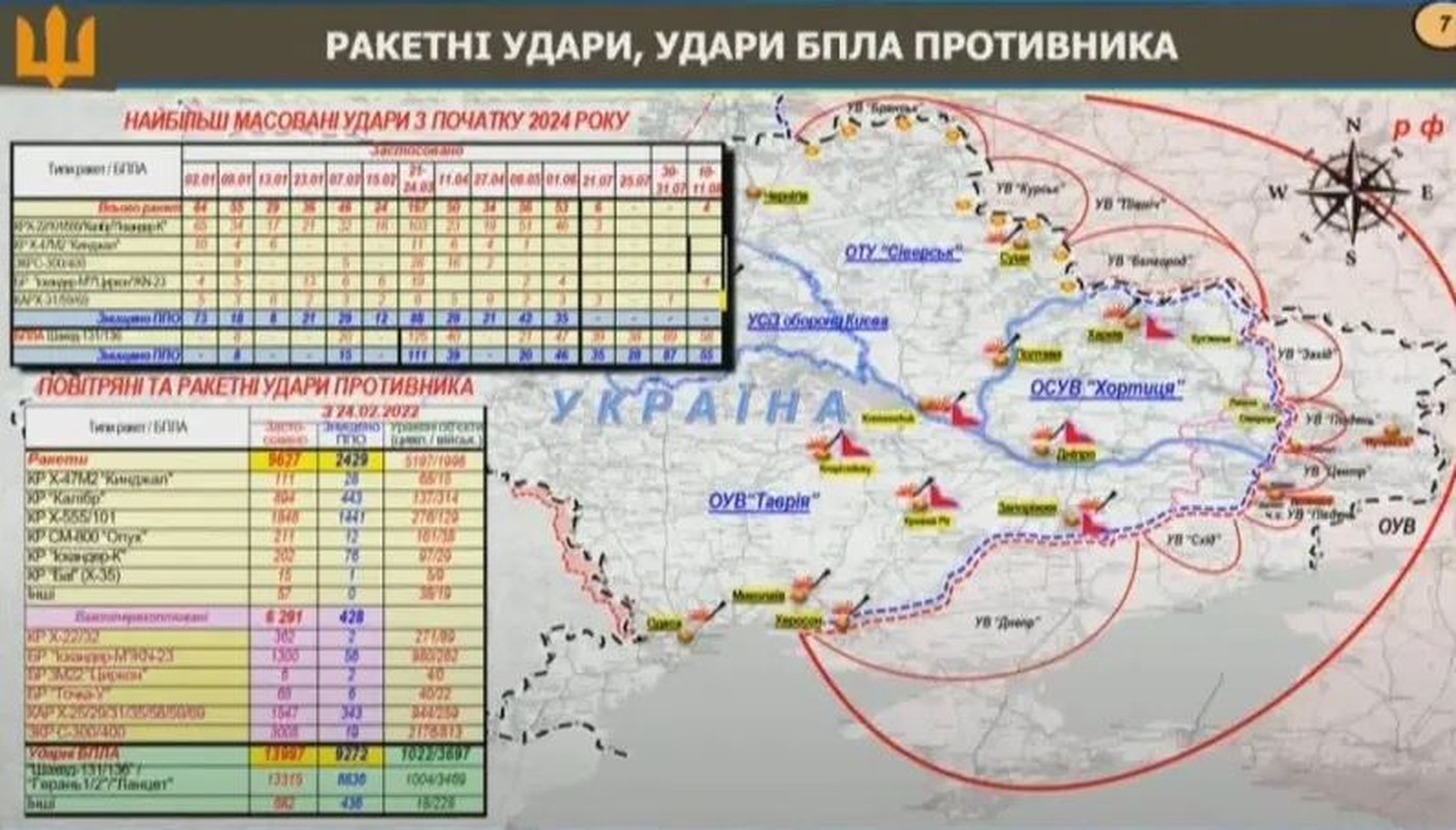 View - 	Phòng không Ukraine đánh chặn được 1/4 số tên lửa tấn công Nga