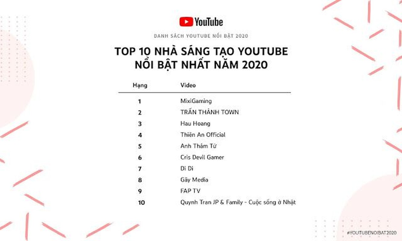 Nu YouTuber lot top 10 kenh noi bat nhat Viet Nam 2020 la ai?