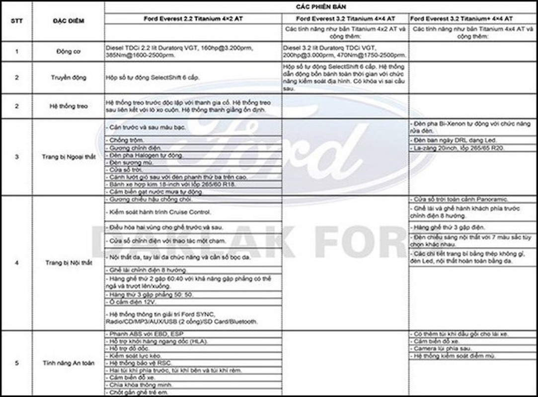 Loat xe Ford Everest 2015 ve Viet Nam chuan bi ra mat-Hinh-8