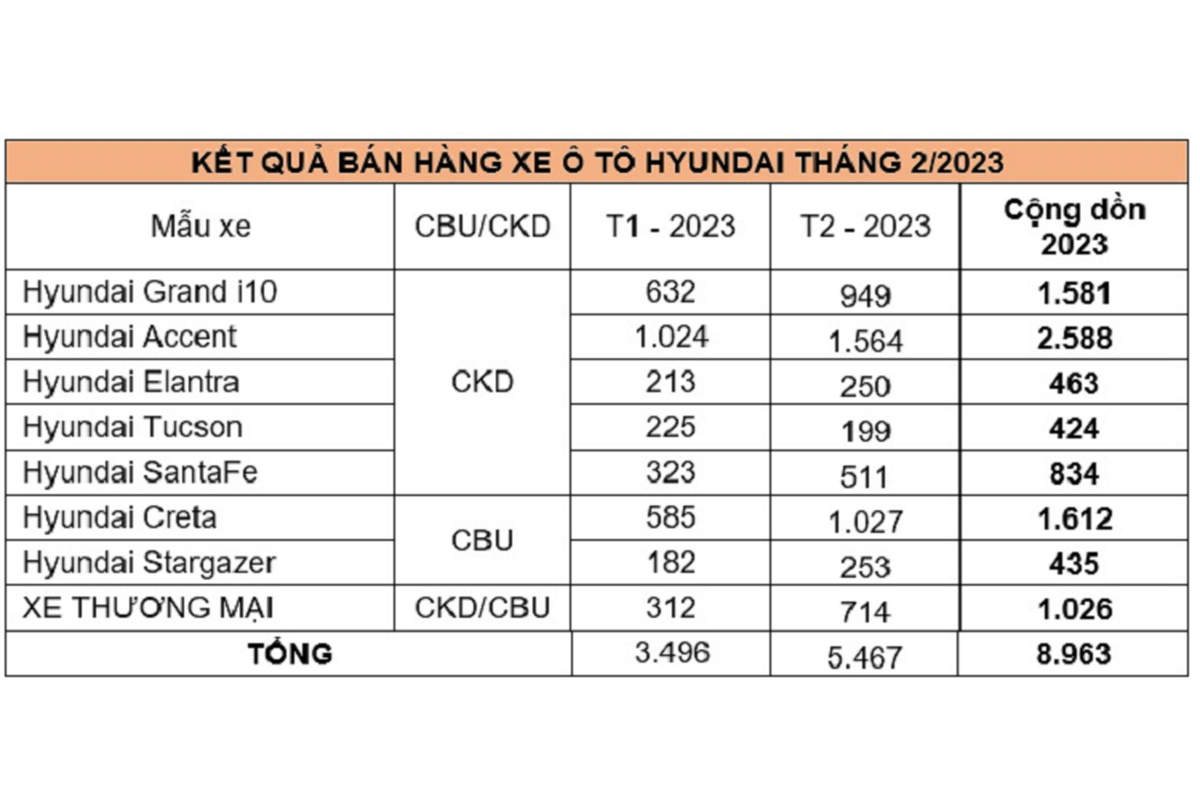 Hyundai Accent tiep tuc lap ky luc ve doanh so trong thang 2/2023-Hinh-3