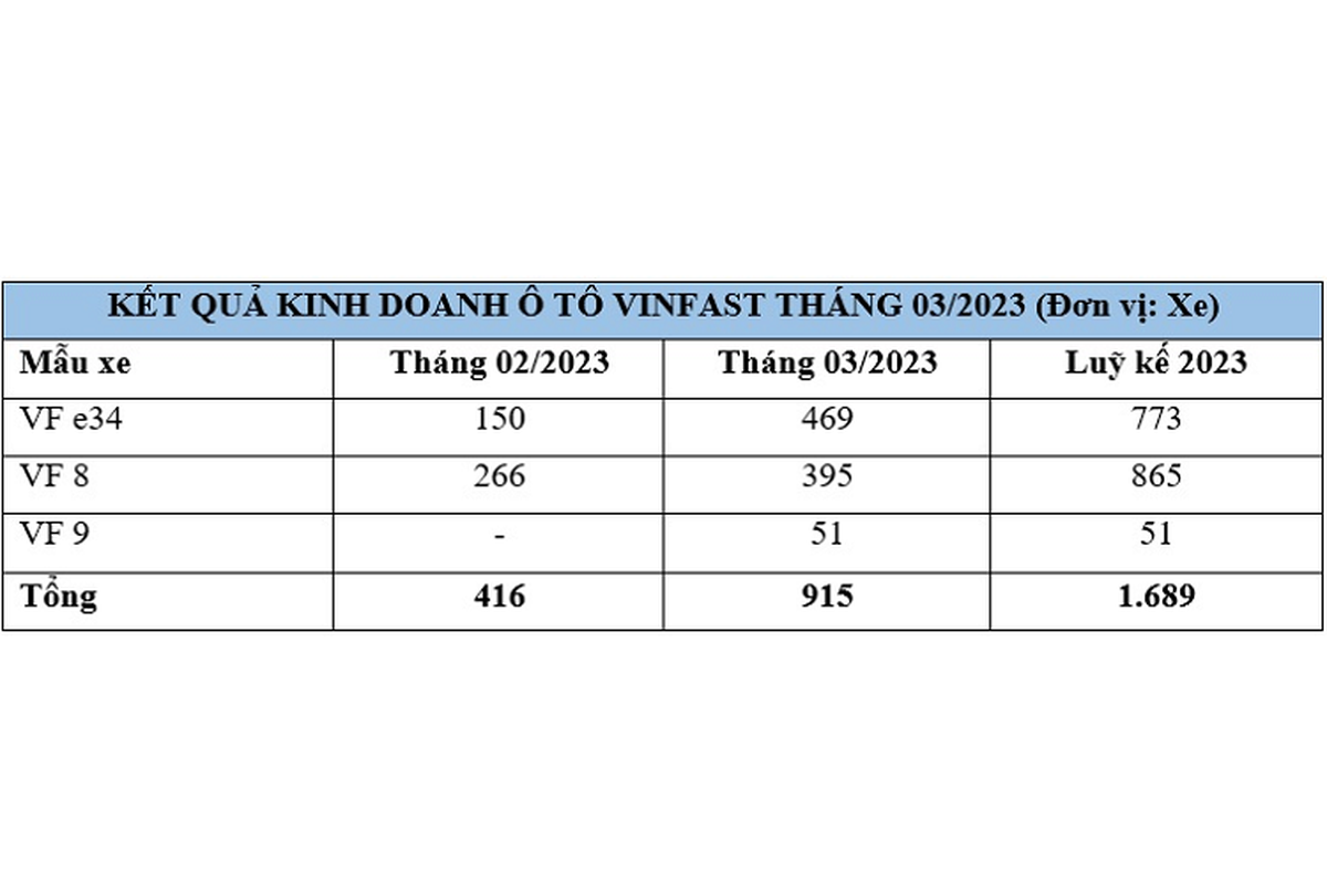 Hon 900 xe oto dien VinFast den tay khach Viet trong thang 3/2023-Hinh-3