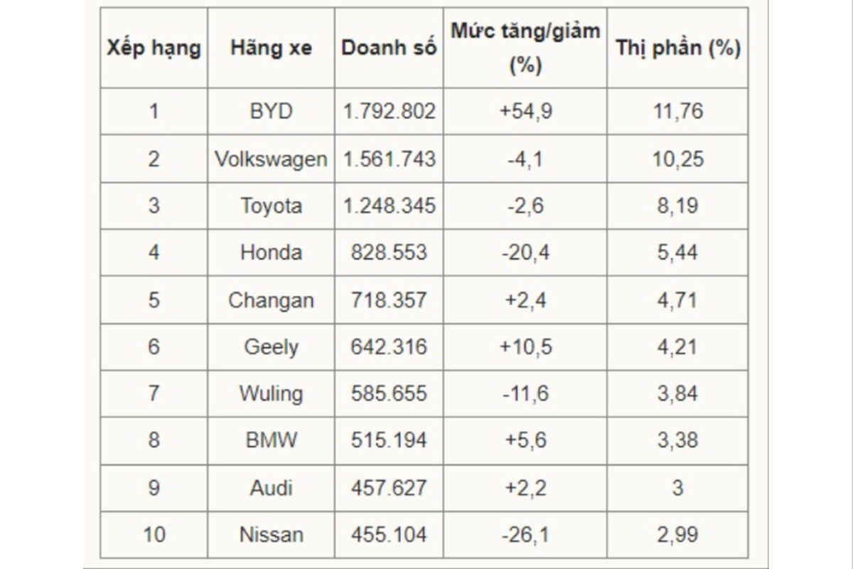 Top hang oto ban chay nhat Trung Quoc, xe noi van chiem uu the-Hinh-2