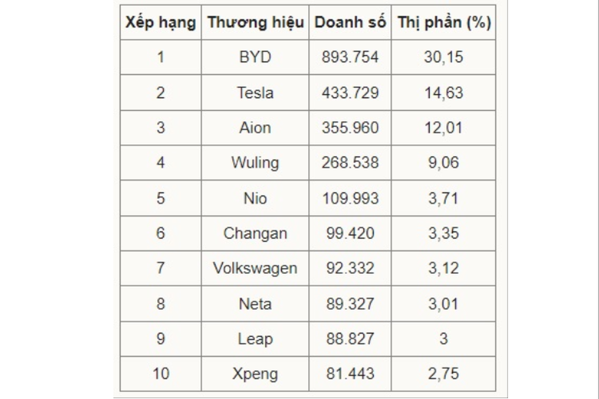 Top hang oto ban chay nhat Trung Quoc, xe noi van chiem uu the-Hinh-5